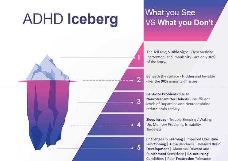 Pictorial representation of the ADHD Iceberg depicting the visible and invisible issues faced by those affected by ADHD