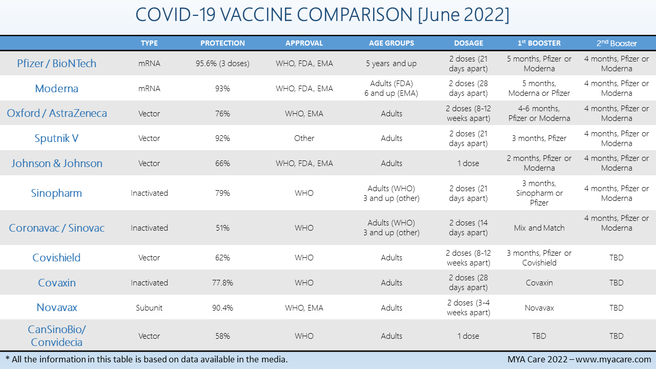 Comparision list of Covid-19 Vaccines