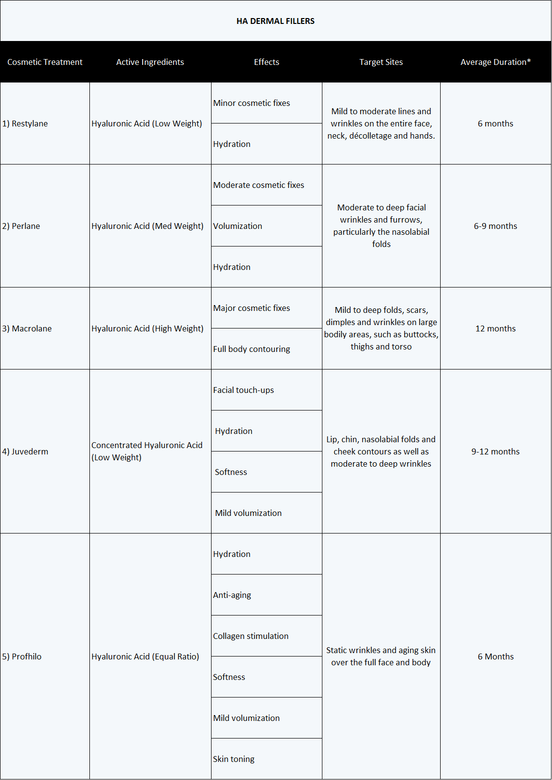 Table to show different cosmetic treatments options of Derma Fillers
