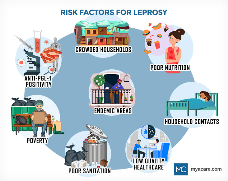 Risk Factors Leprosy:Crowded House & contact,low Nutrition,Poor Healthcare,Endemic areas,Poor Sanitation,Poverty,Anti-PGL-1