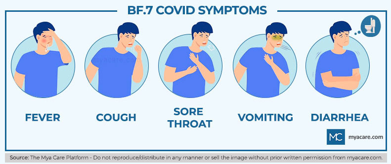 BF.7 Covid Symptoms: Fever, Cough, Sore Throat, Vomiting, Diarrhea