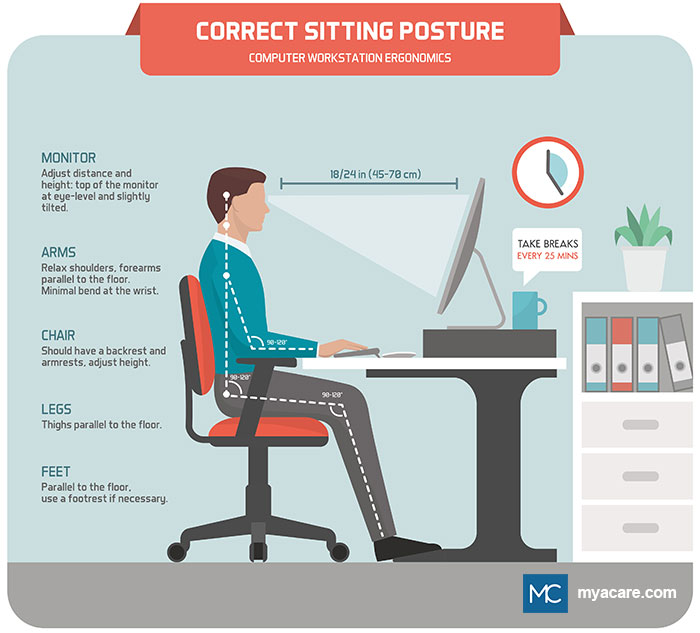 Computer workstation ergonomics - correct position of monitor, arms, chair, legs, feet, take breaks every 25 min.