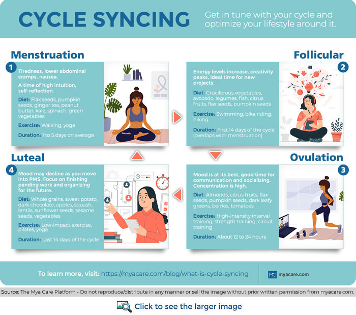 Cycle Syncing during Menstrual Cycle - duration,symptoms,exercise,diet for Menstrual, Follicular, Ovulation & Luteal phases.