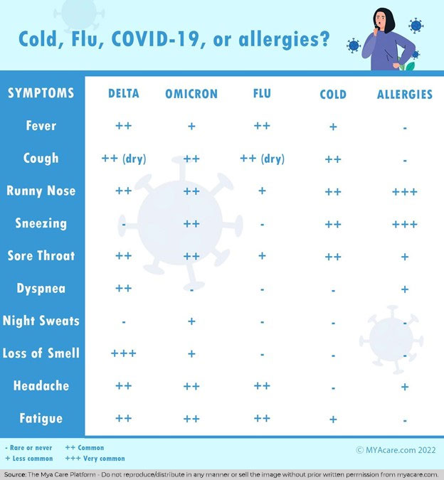 Table comparing types and severity of symptoms in allergies, common cold, flu and the Delta and Omicron COVID-19 strains