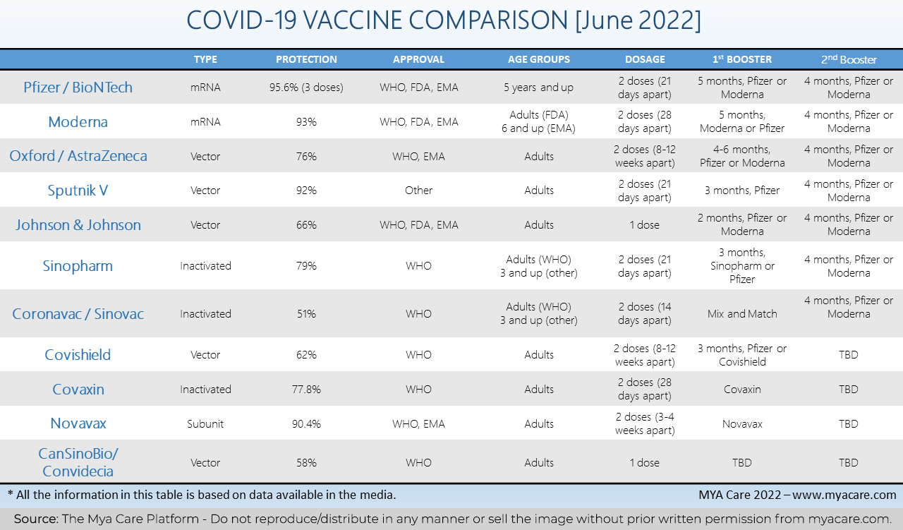 Comparision list of Covid-19 Vaccines