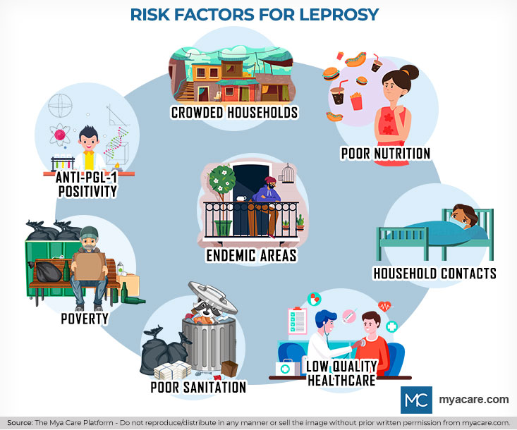 Risk Factors Leprosy:Crowded House & contact,low Nutrition,Poor Healthcare,Endemic areas,Poor Sanitation,Poverty,Anti-PGL-1