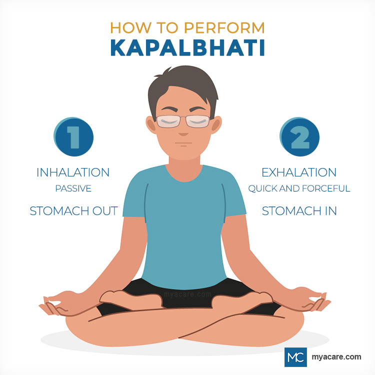 How to perform Kapalbhati: (1) Inhalation - Passive, Stomach out (2) Exhalation - Quick and Forceful, Stomach in