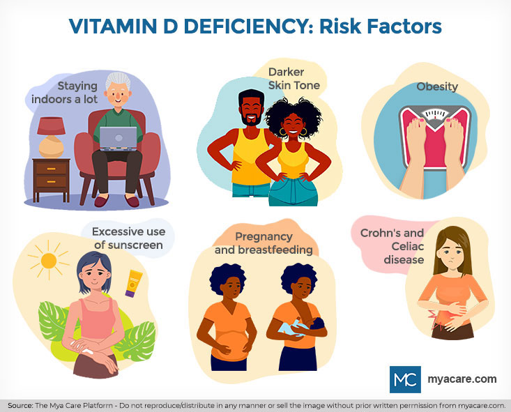 Risk Factors Vitamin D Deficiency:Indoor life,Darker skin,Obesity,excess sunscreen,Pregnancy/Breastfeeding,Crohn's & Celiac 