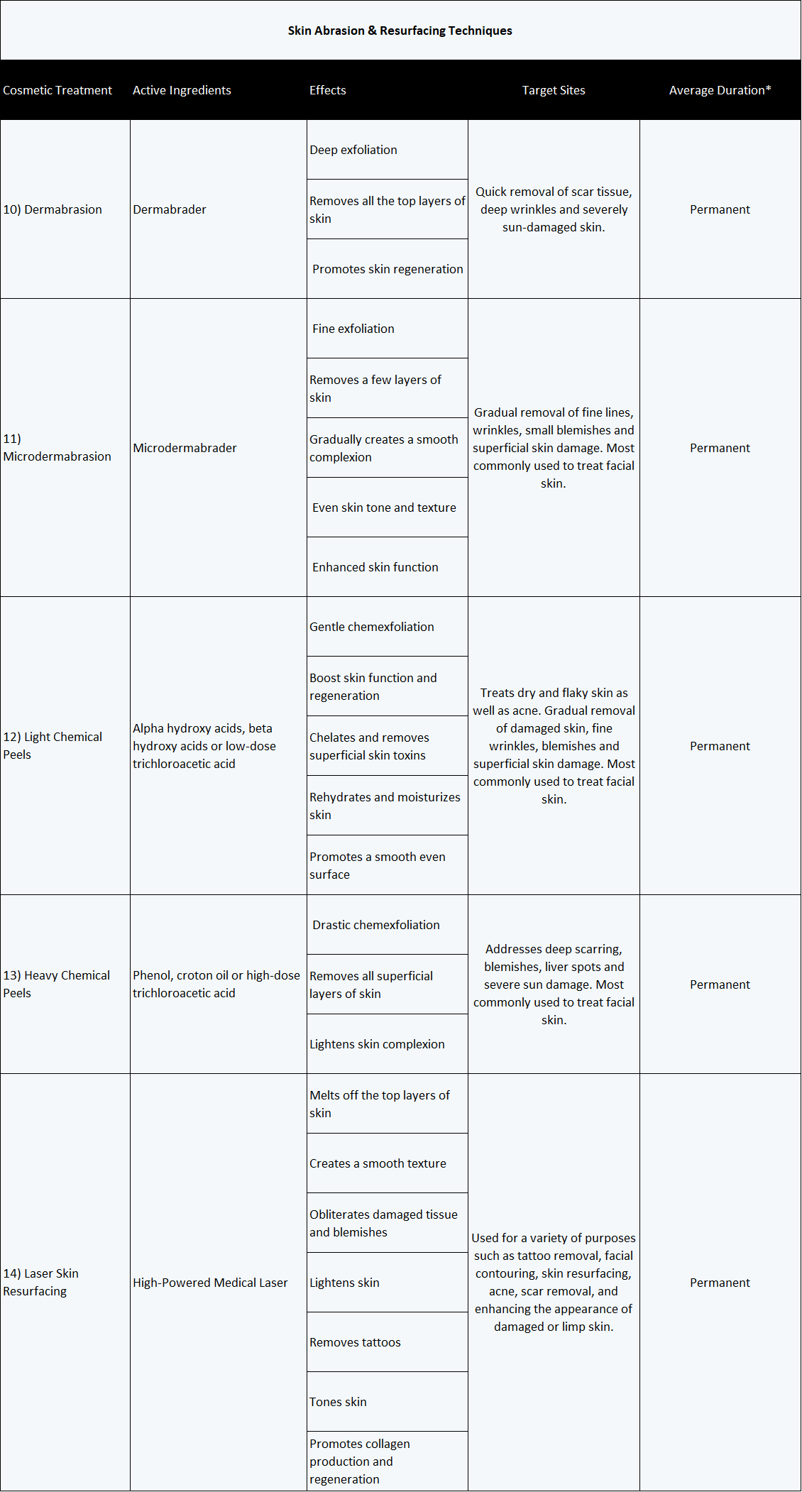 Table to show different cosmetic treatments of Skin abrasion and resurfacing techniques