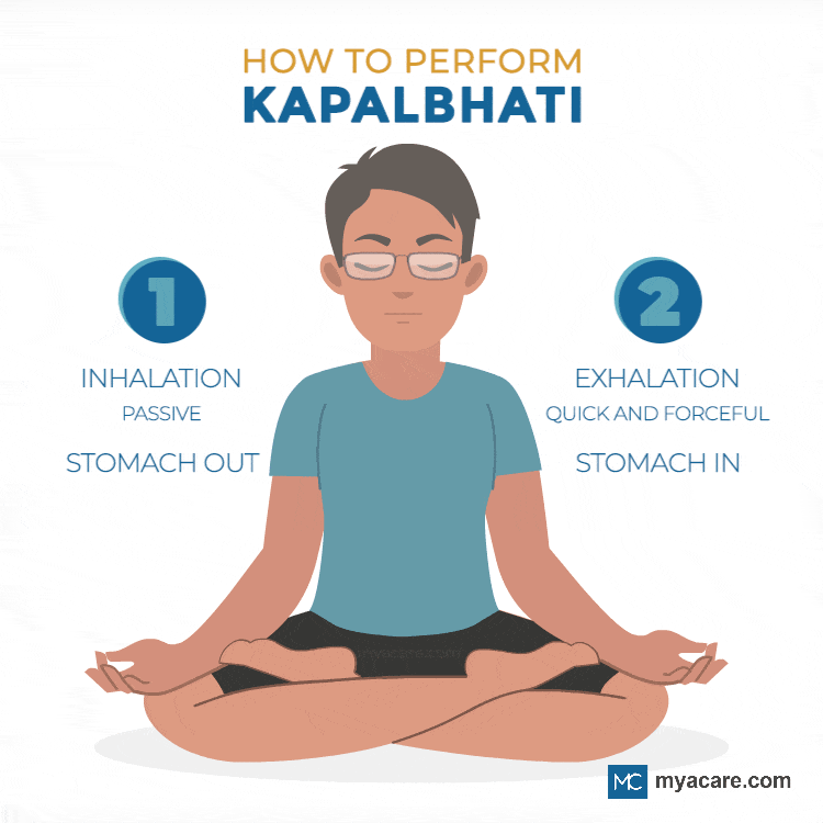 How to perform Kapalbhati: (1) Inhalation - Passive, Stomach out (2) Exhalation - Quick and Forceful, Stomach in